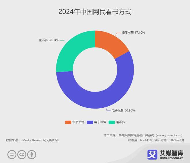 读行业各细分群体消费行为调研数据CQ9电子版入口艾媒咨询 中国阅(图4)