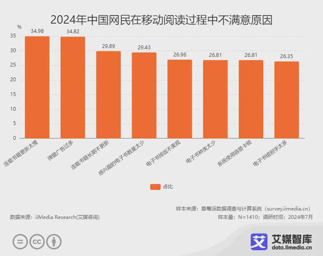 读行业各细分群体消费行为调研数据CQ9电子版入口艾媒咨询 中国阅(图3)