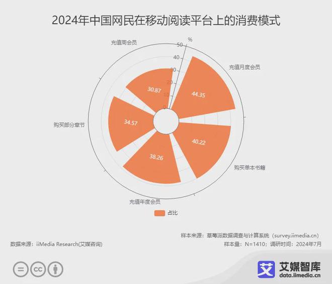 读行业各细分群体消费行为调研数据CQ9电子版入口艾媒咨询 中国阅(图6)