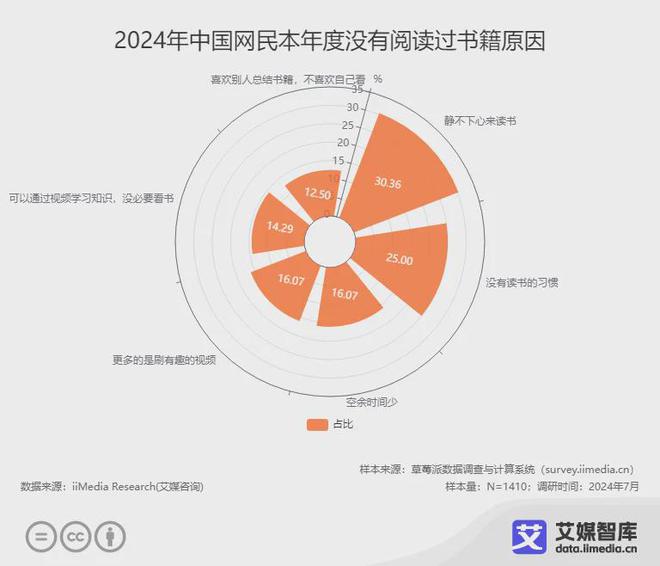 读行业各细分群体消费行为调研数据CQ9电子版入口艾媒咨询 中国阅(图5)